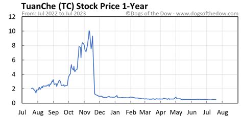 tc stock price today